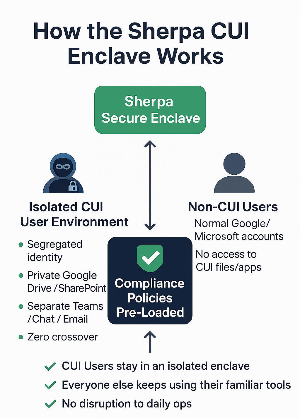 Infographic showing Sherpa’s Secure Enclave architecture with isolated CUI users, non-CUI users, and pre-loaded compliance policies.